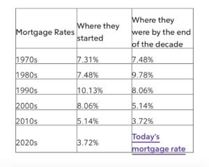 Historical mortgage rates chart from Rocket Mortgage.